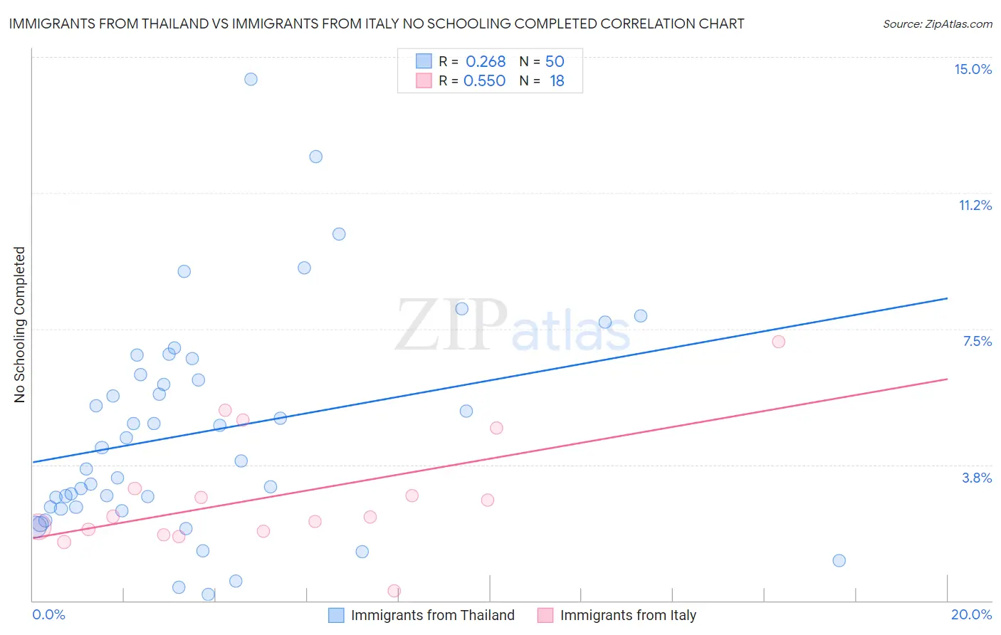 Immigrants from Thailand vs Immigrants from Italy No Schooling Completed