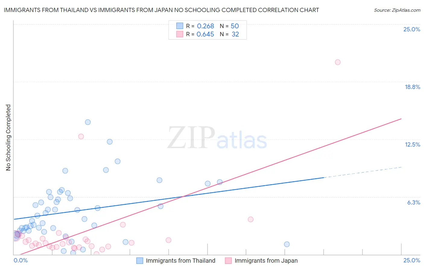Immigrants from Thailand vs Immigrants from Japan No Schooling Completed