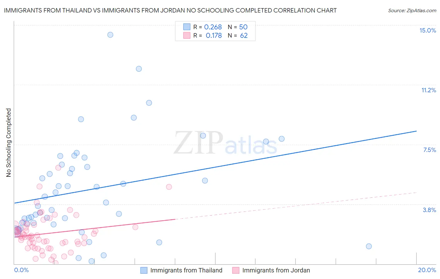Immigrants from Thailand vs Immigrants from Jordan No Schooling Completed