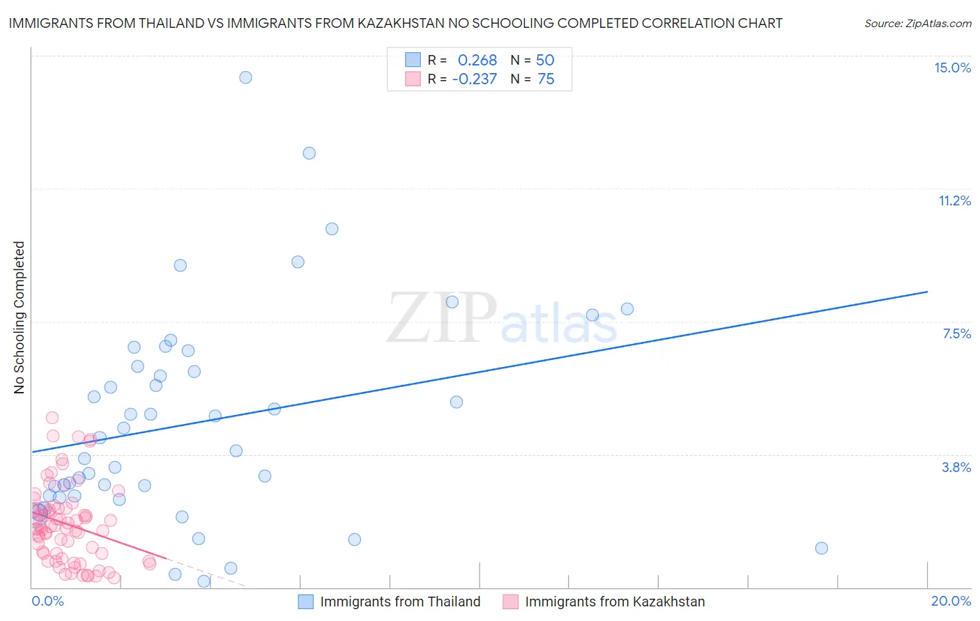 Immigrants from Thailand vs Immigrants from Kazakhstan No Schooling Completed