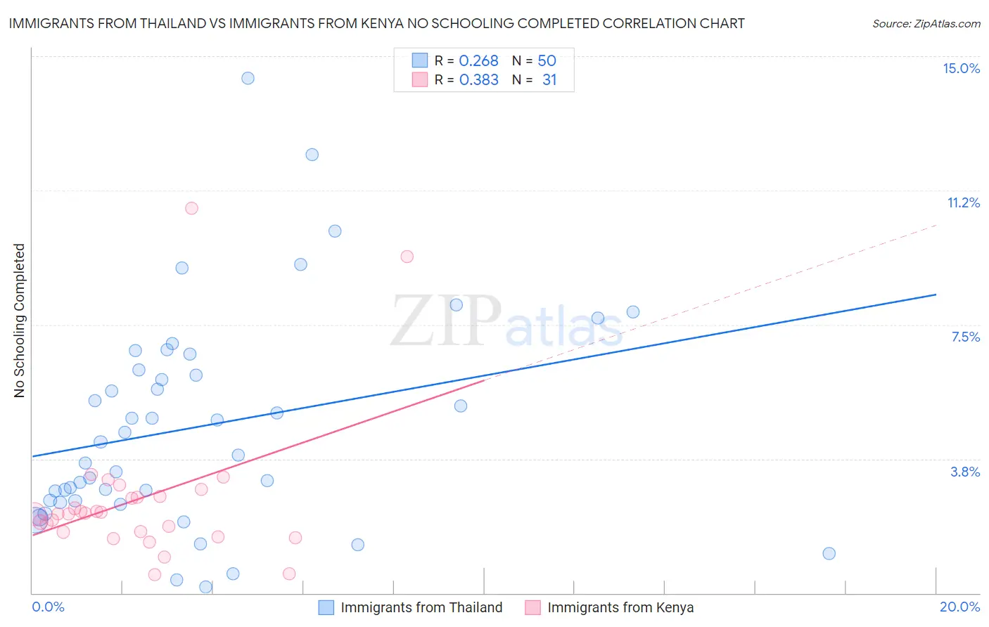 Immigrants from Thailand vs Immigrants from Kenya No Schooling Completed