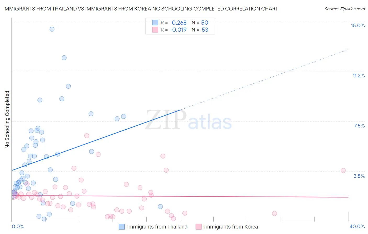 Immigrants from Thailand vs Immigrants from Korea No Schooling Completed