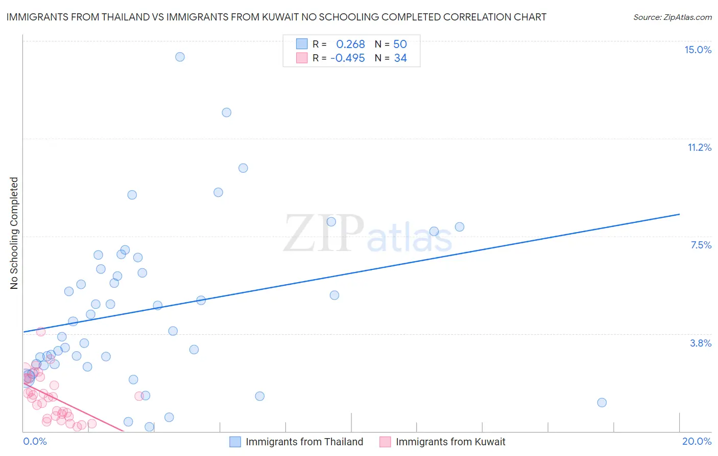 Immigrants from Thailand vs Immigrants from Kuwait No Schooling Completed