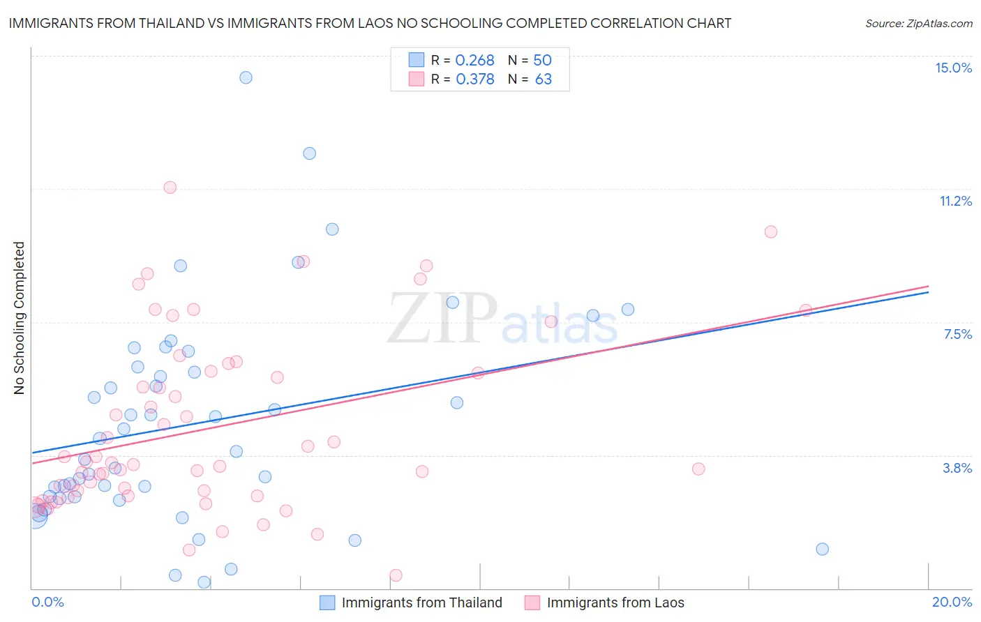 Immigrants from Thailand vs Immigrants from Laos No Schooling Completed