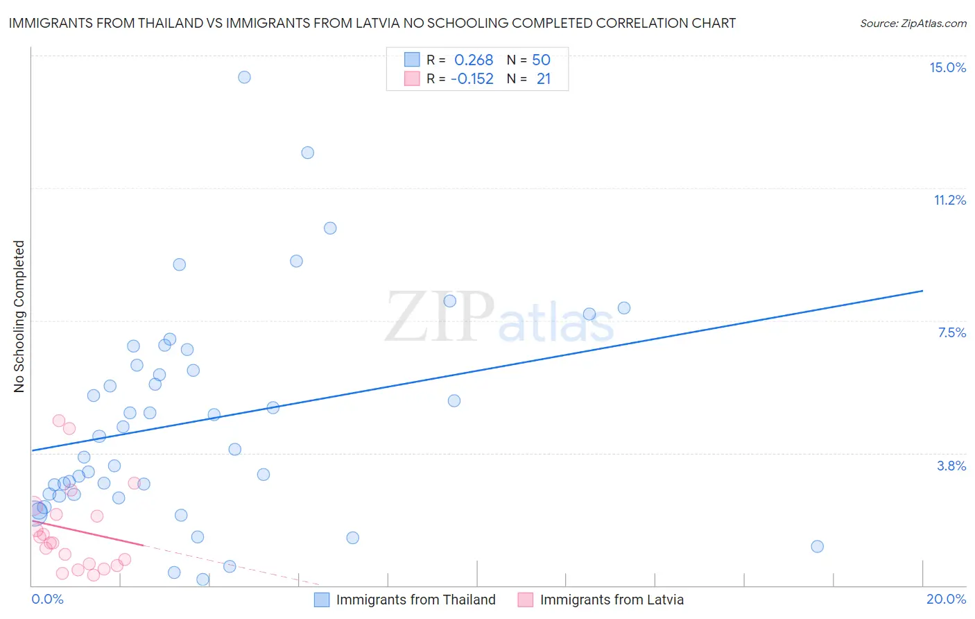 Immigrants from Thailand vs Immigrants from Latvia No Schooling Completed