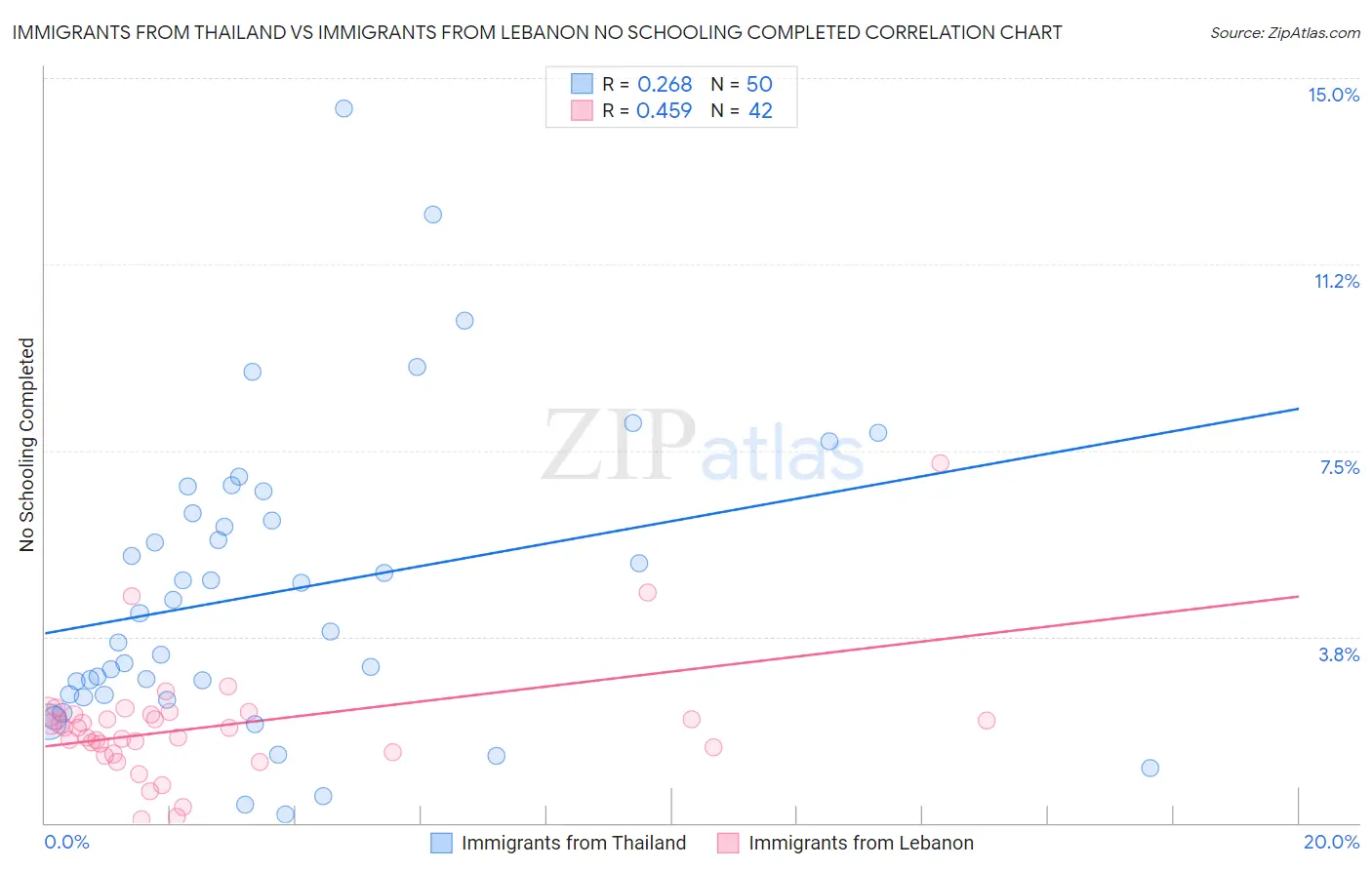 Immigrants from Thailand vs Immigrants from Lebanon No Schooling Completed