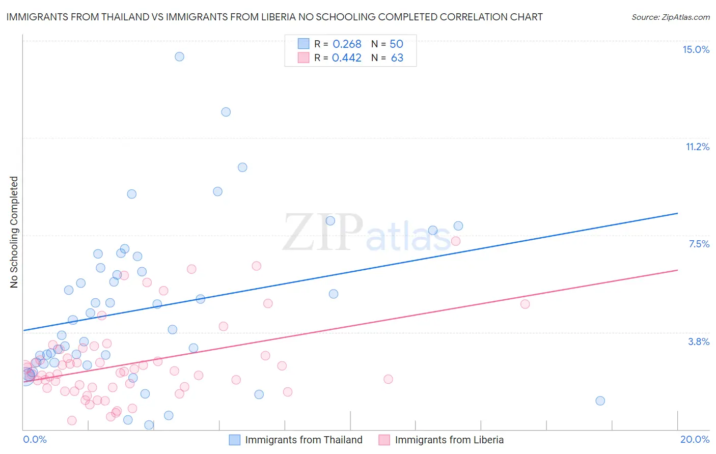 Immigrants from Thailand vs Immigrants from Liberia No Schooling Completed