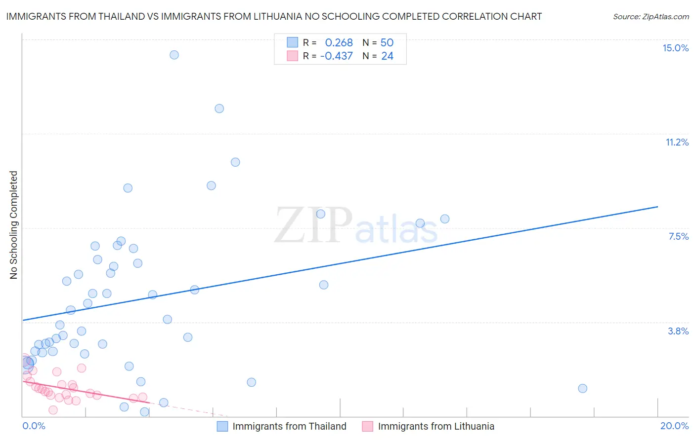 Immigrants from Thailand vs Immigrants from Lithuania No Schooling Completed