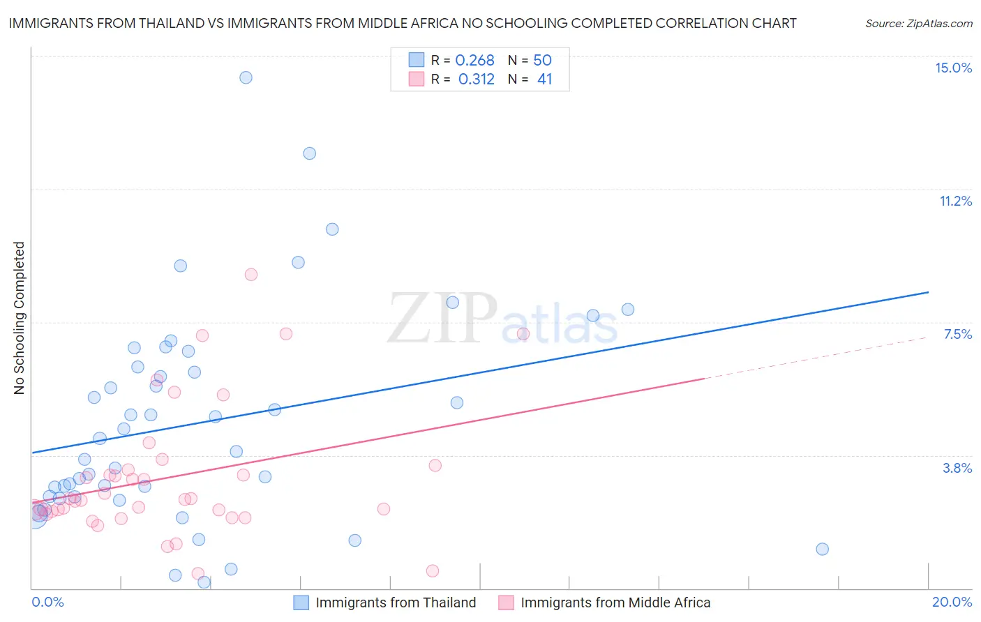 Immigrants from Thailand vs Immigrants from Middle Africa No Schooling Completed
