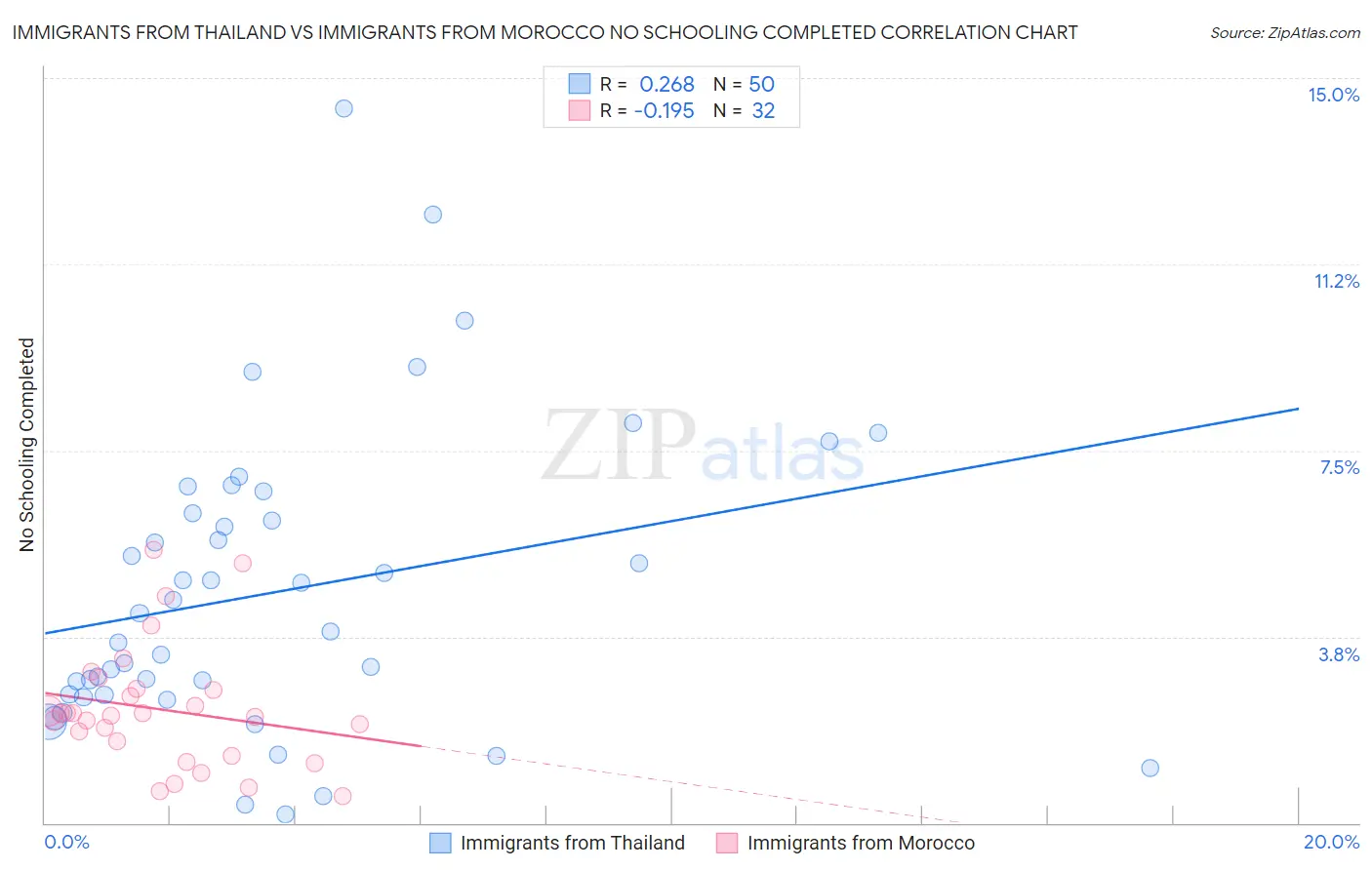 Immigrants from Thailand vs Immigrants from Morocco No Schooling Completed