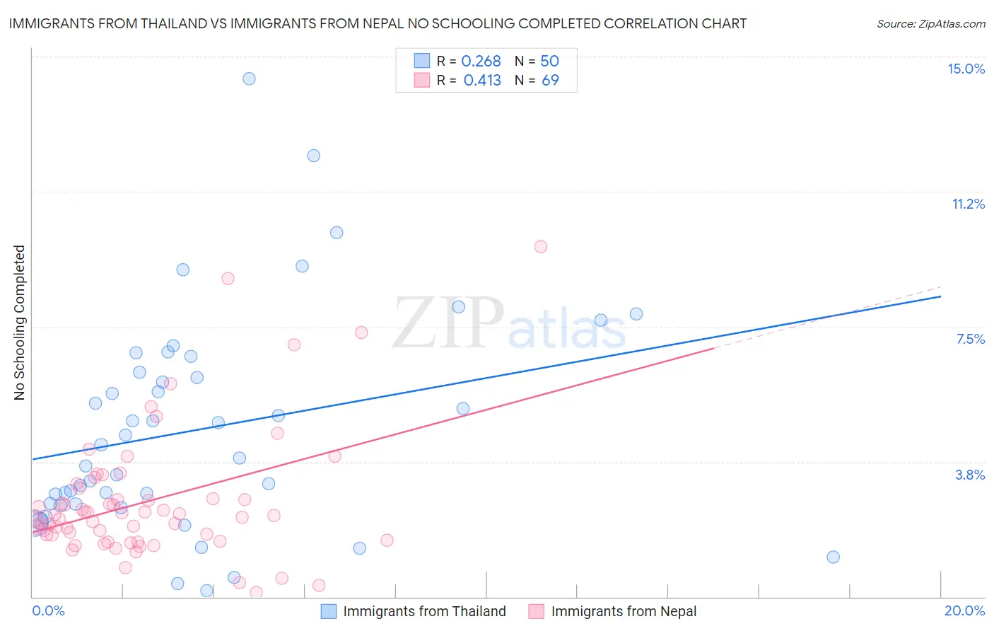 Immigrants from Thailand vs Immigrants from Nepal No Schooling Completed