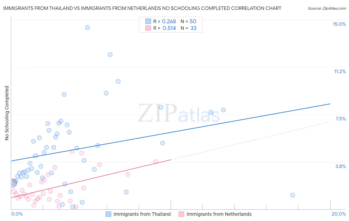 Immigrants from Thailand vs Immigrants from Netherlands No Schooling Completed