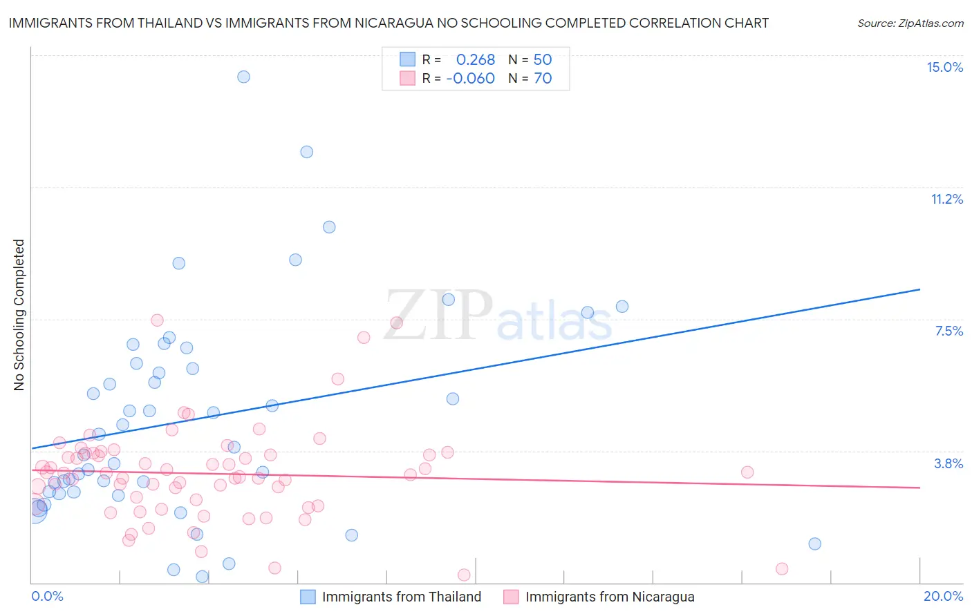 Immigrants from Thailand vs Immigrants from Nicaragua No Schooling Completed