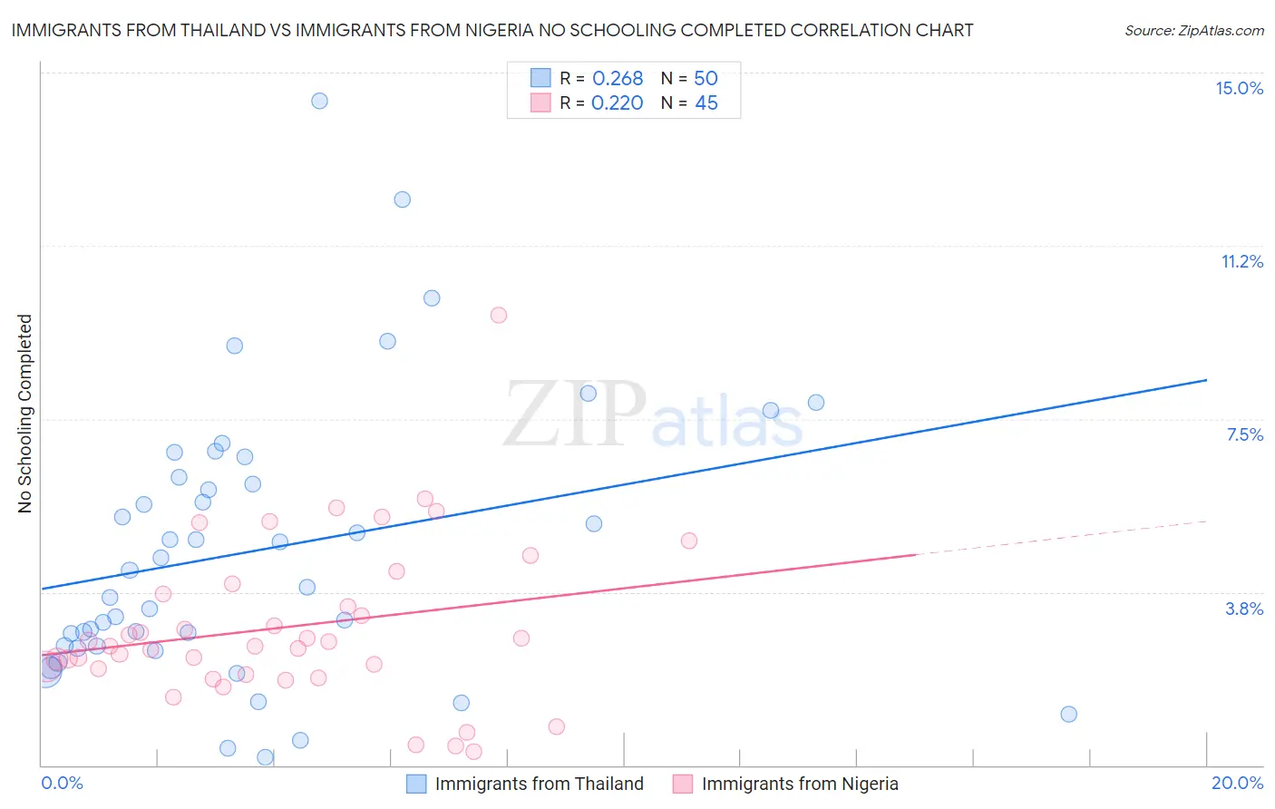Immigrants from Thailand vs Immigrants from Nigeria No Schooling Completed