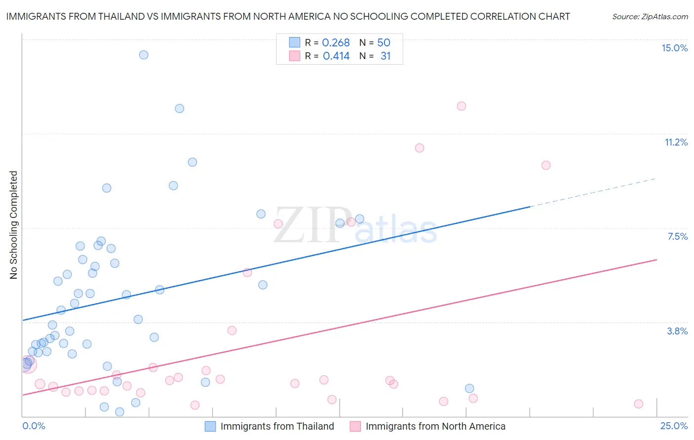 Immigrants from Thailand vs Immigrants from North America No Schooling Completed