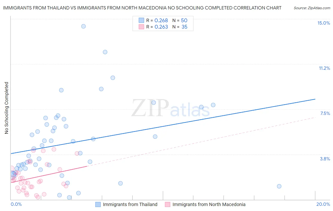 Immigrants from Thailand vs Immigrants from North Macedonia No Schooling Completed