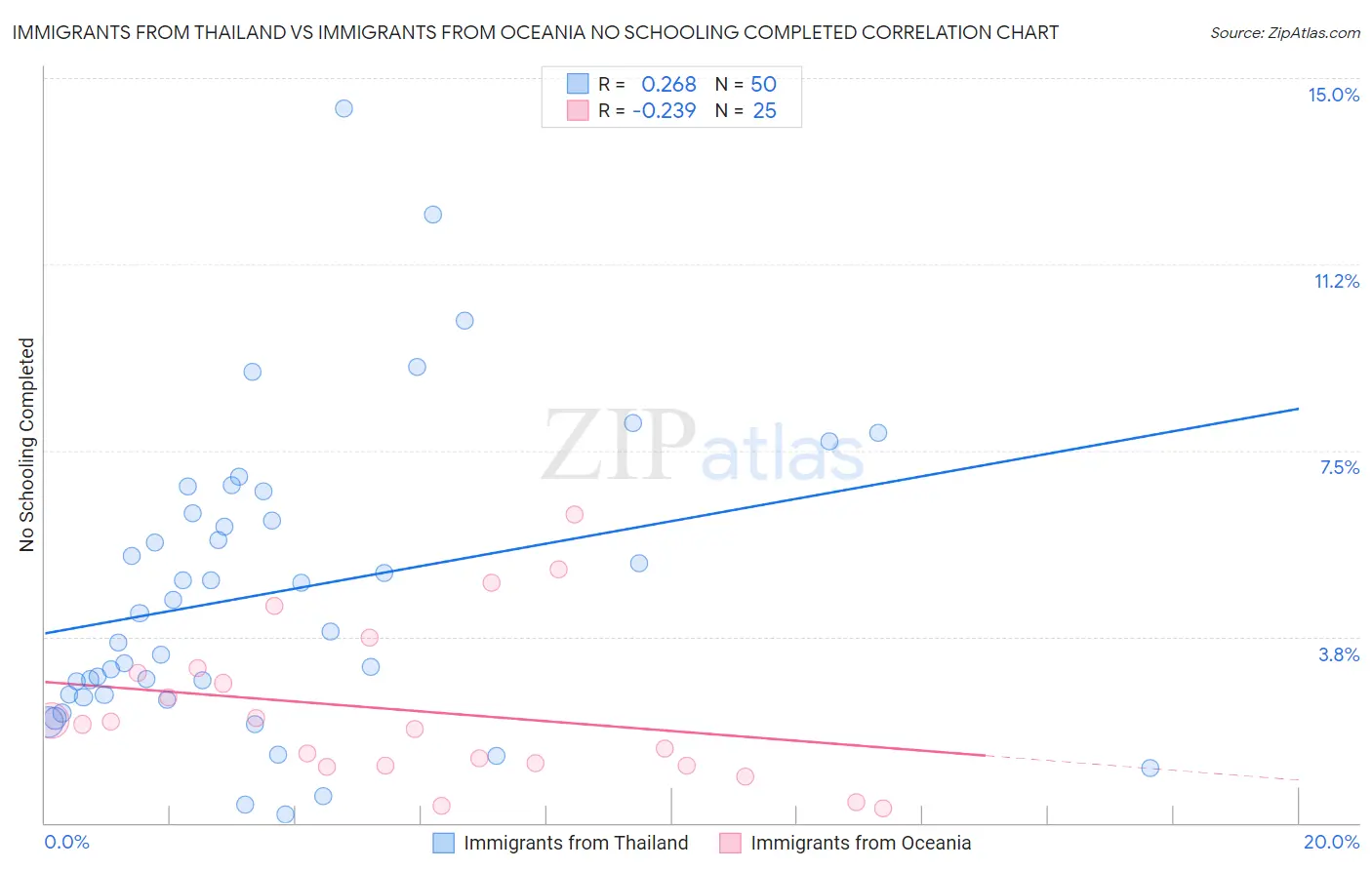 Immigrants from Thailand vs Immigrants from Oceania No Schooling Completed
