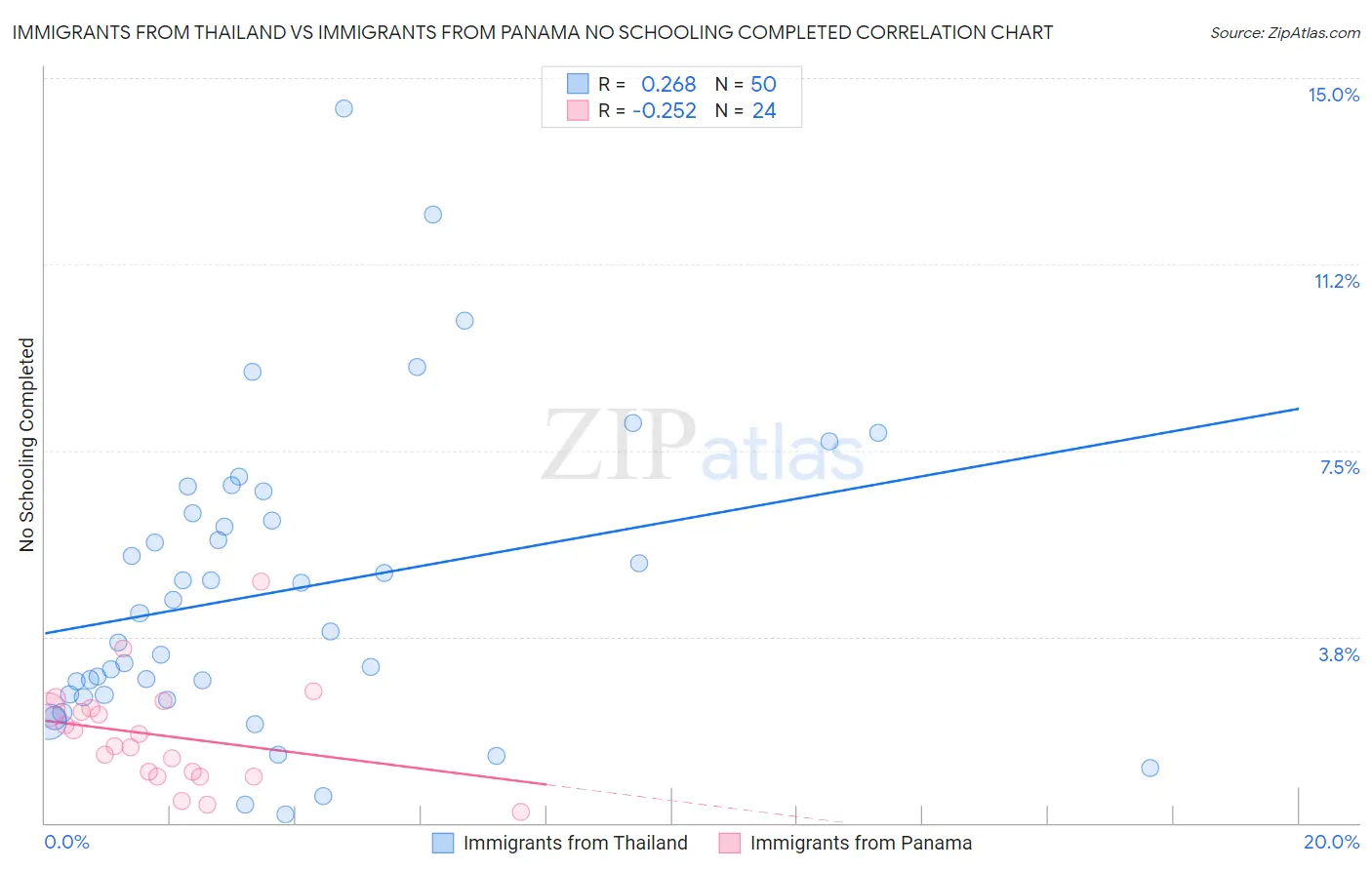 Immigrants from Thailand vs Immigrants from Panama No Schooling Completed