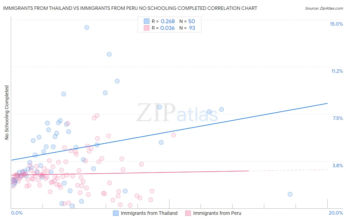 Immigrants from Thailand vs Immigrants from Peru No Schooling Completed