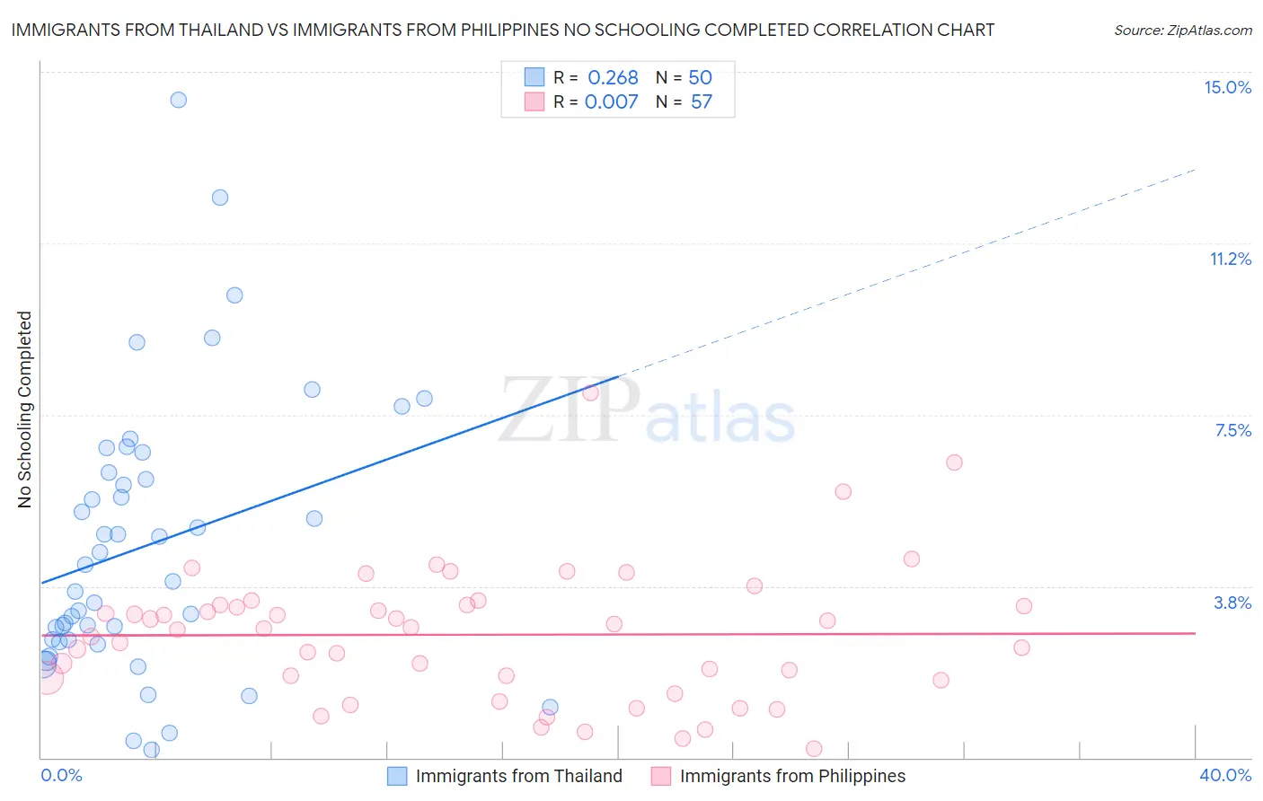 Immigrants from Thailand vs Immigrants from Philippines No Schooling Completed