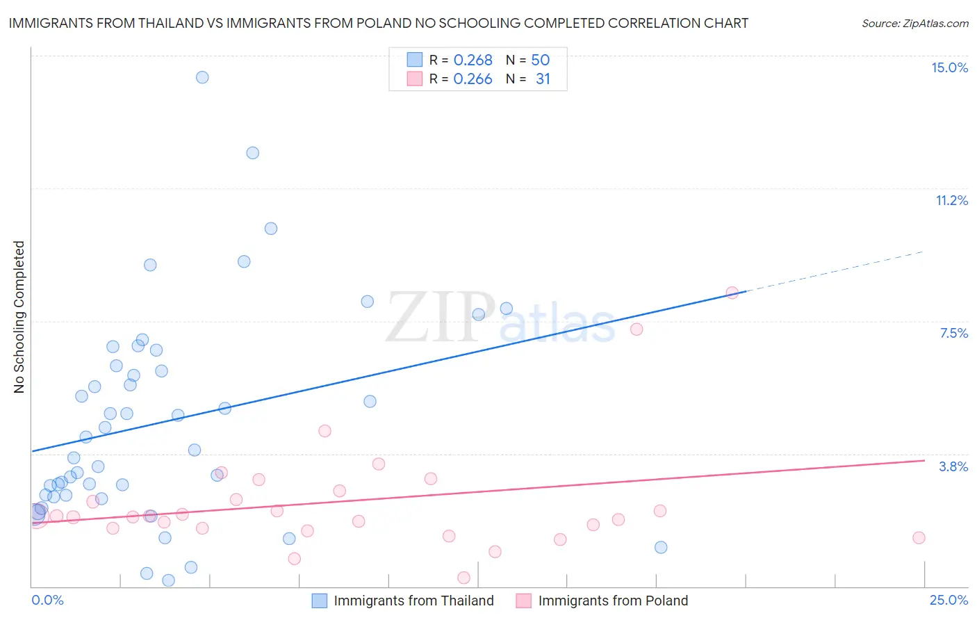 Immigrants from Thailand vs Immigrants from Poland No Schooling Completed