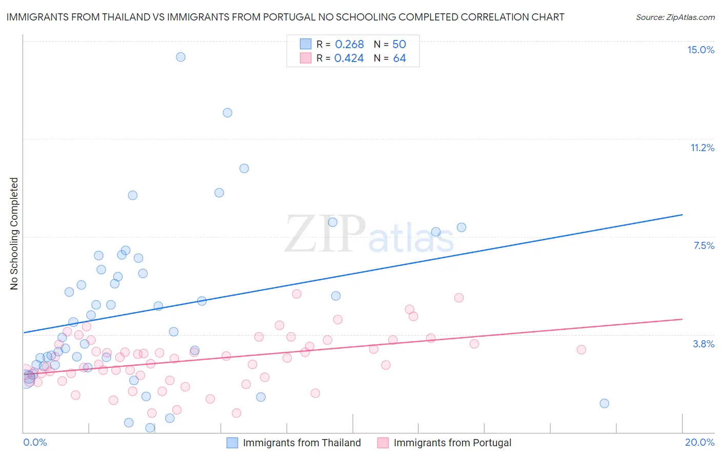 Immigrants from Thailand vs Immigrants from Portugal No Schooling Completed