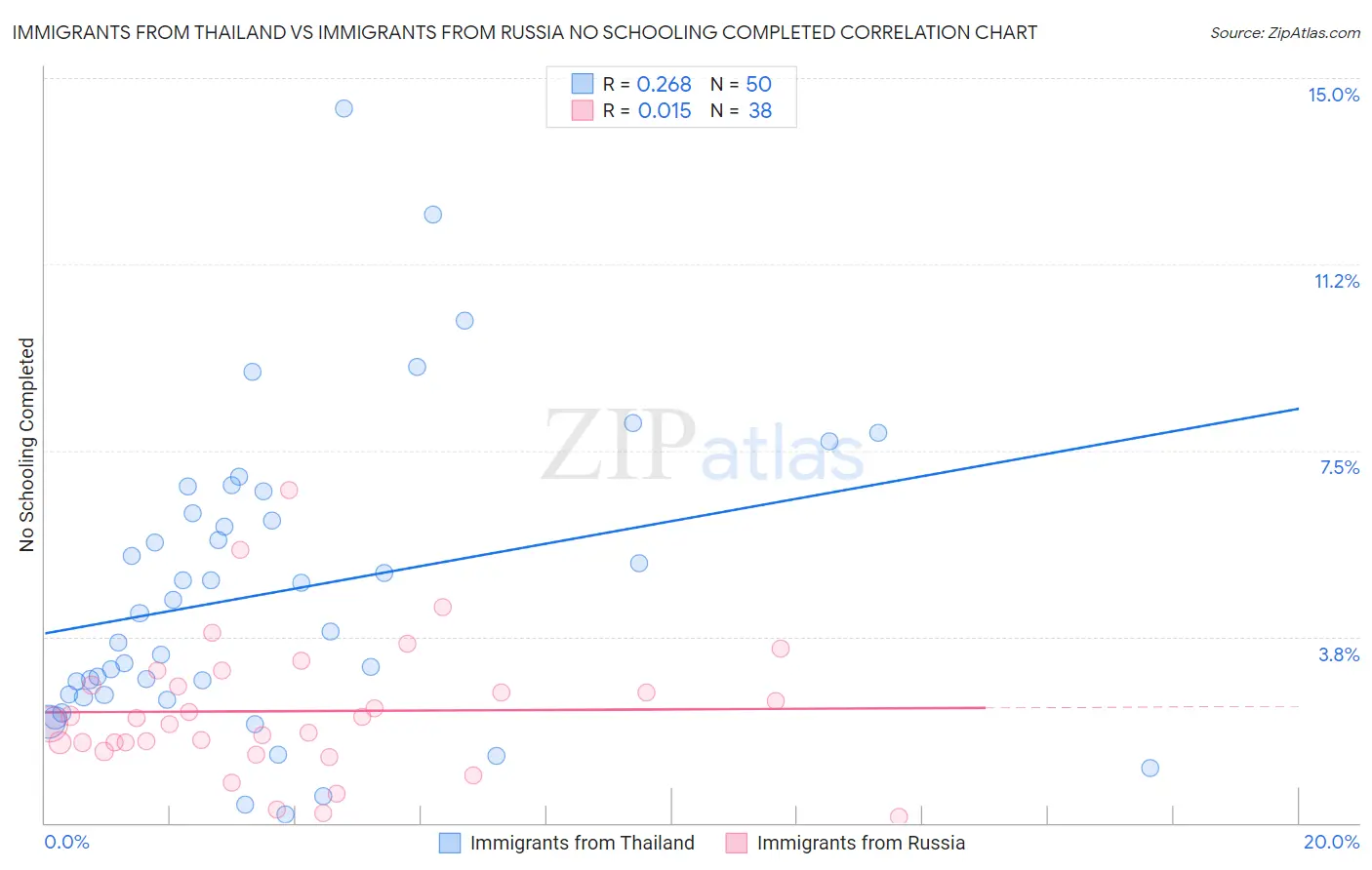 Immigrants from Thailand vs Immigrants from Russia No Schooling Completed