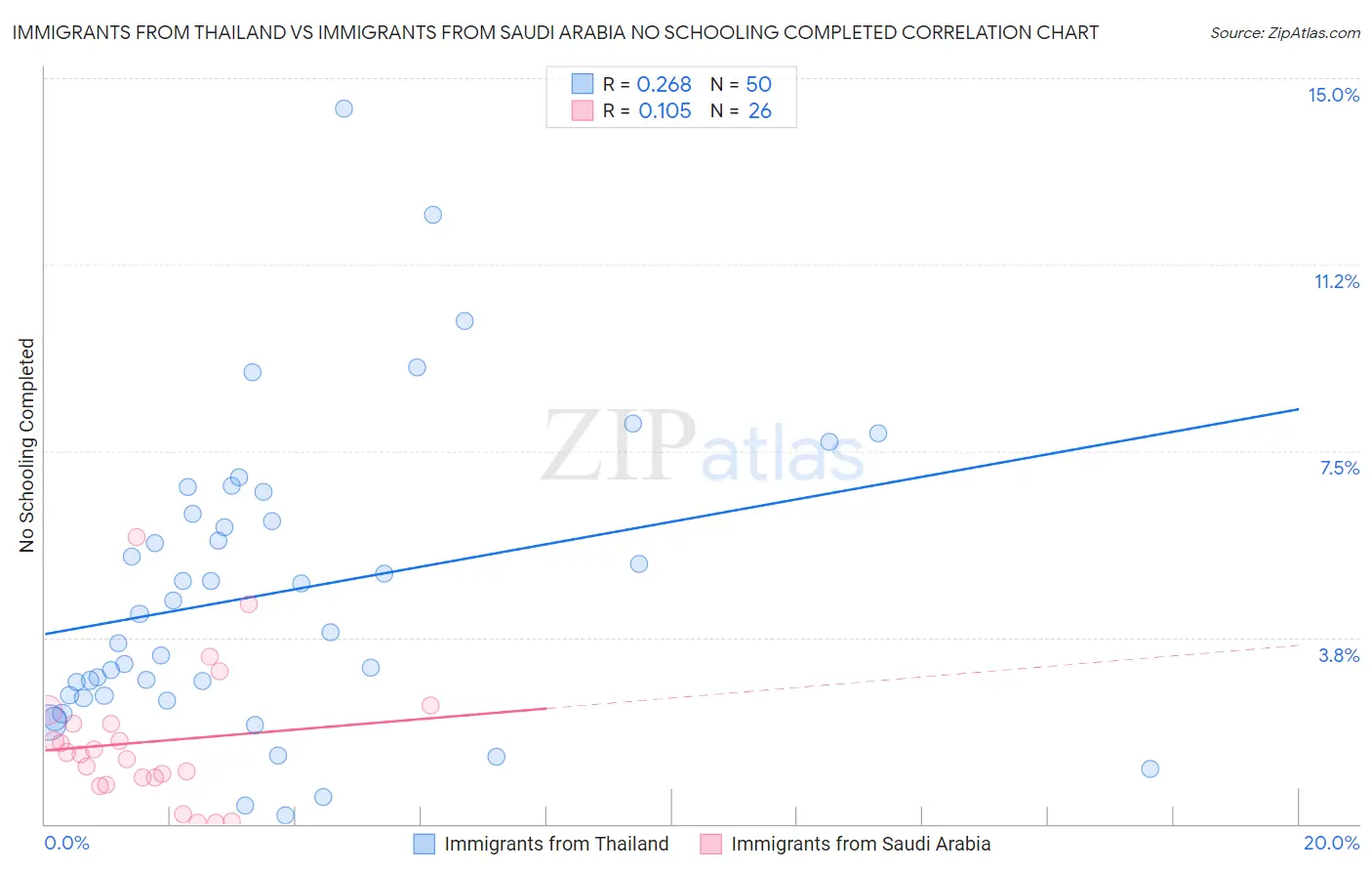 Immigrants from Thailand vs Immigrants from Saudi Arabia No Schooling Completed