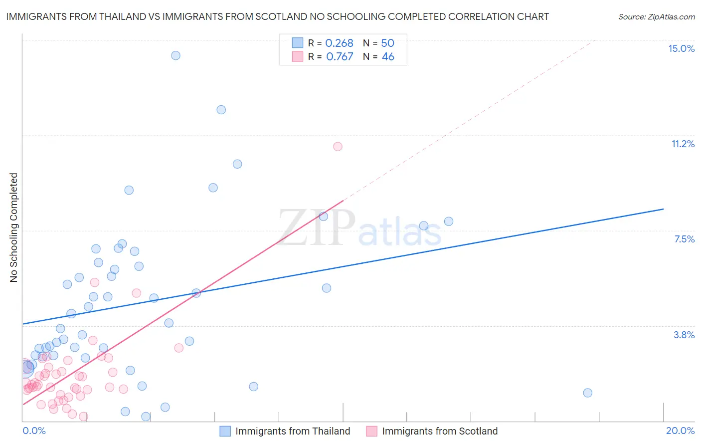 Immigrants from Thailand vs Immigrants from Scotland No Schooling Completed