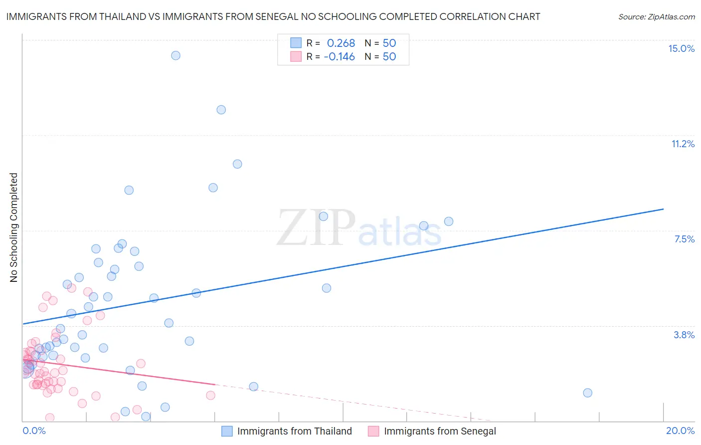 Immigrants from Thailand vs Immigrants from Senegal No Schooling Completed