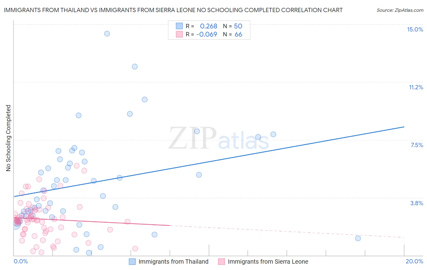 Immigrants from Thailand vs Immigrants from Sierra Leone No Schooling Completed