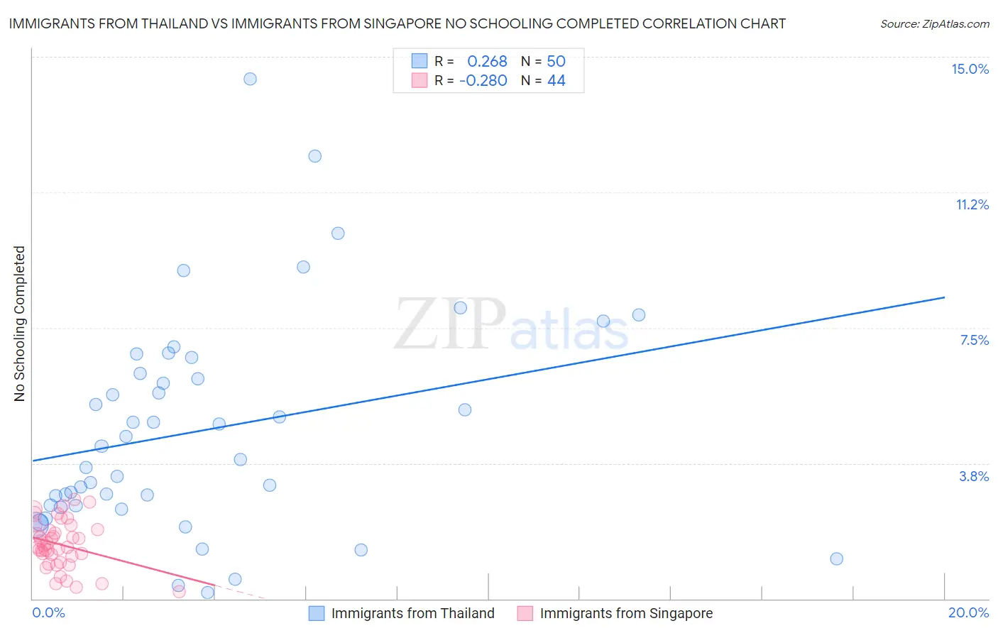 Immigrants from Thailand vs Immigrants from Singapore No Schooling Completed