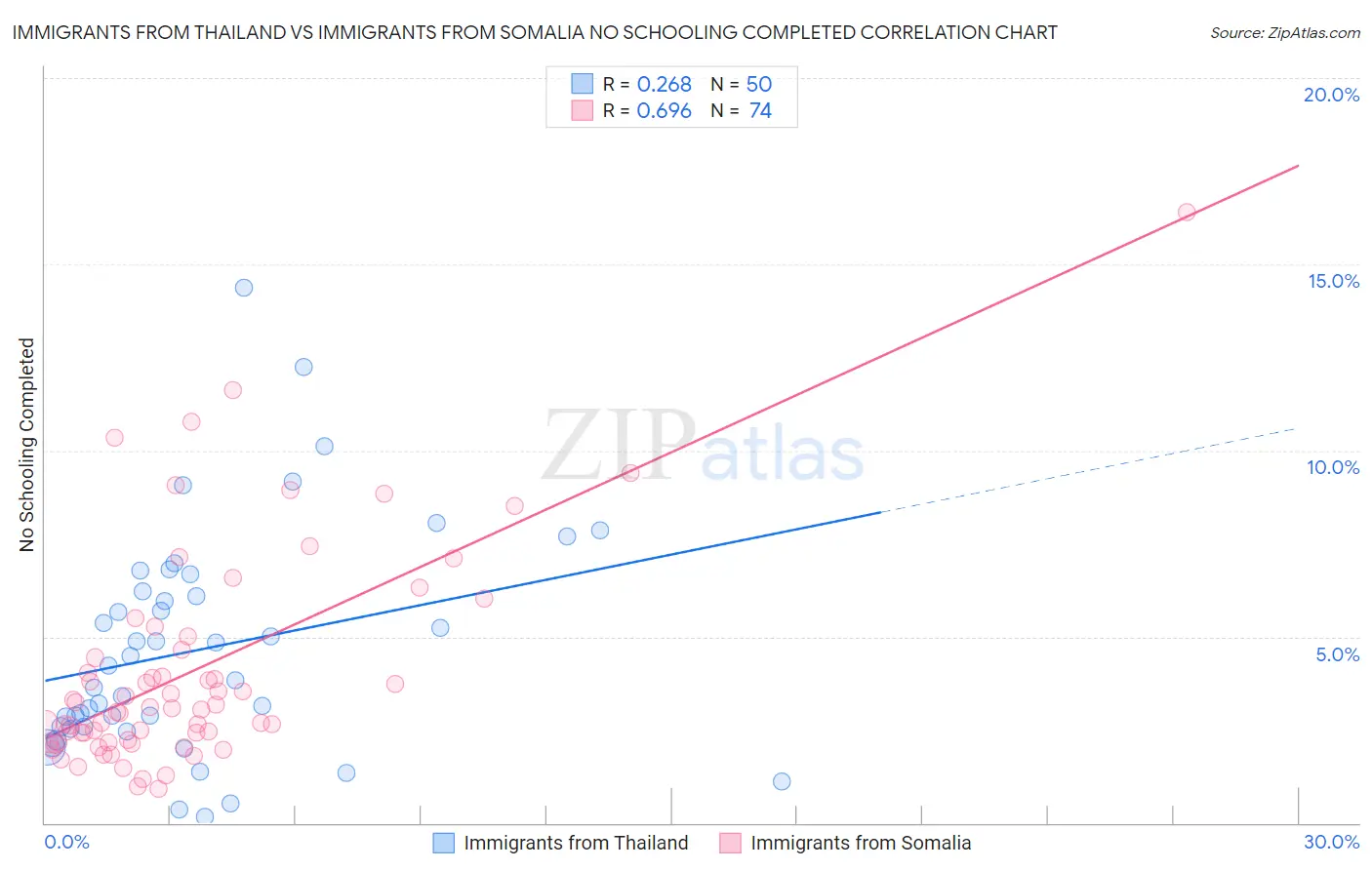 Immigrants from Thailand vs Immigrants from Somalia No Schooling Completed