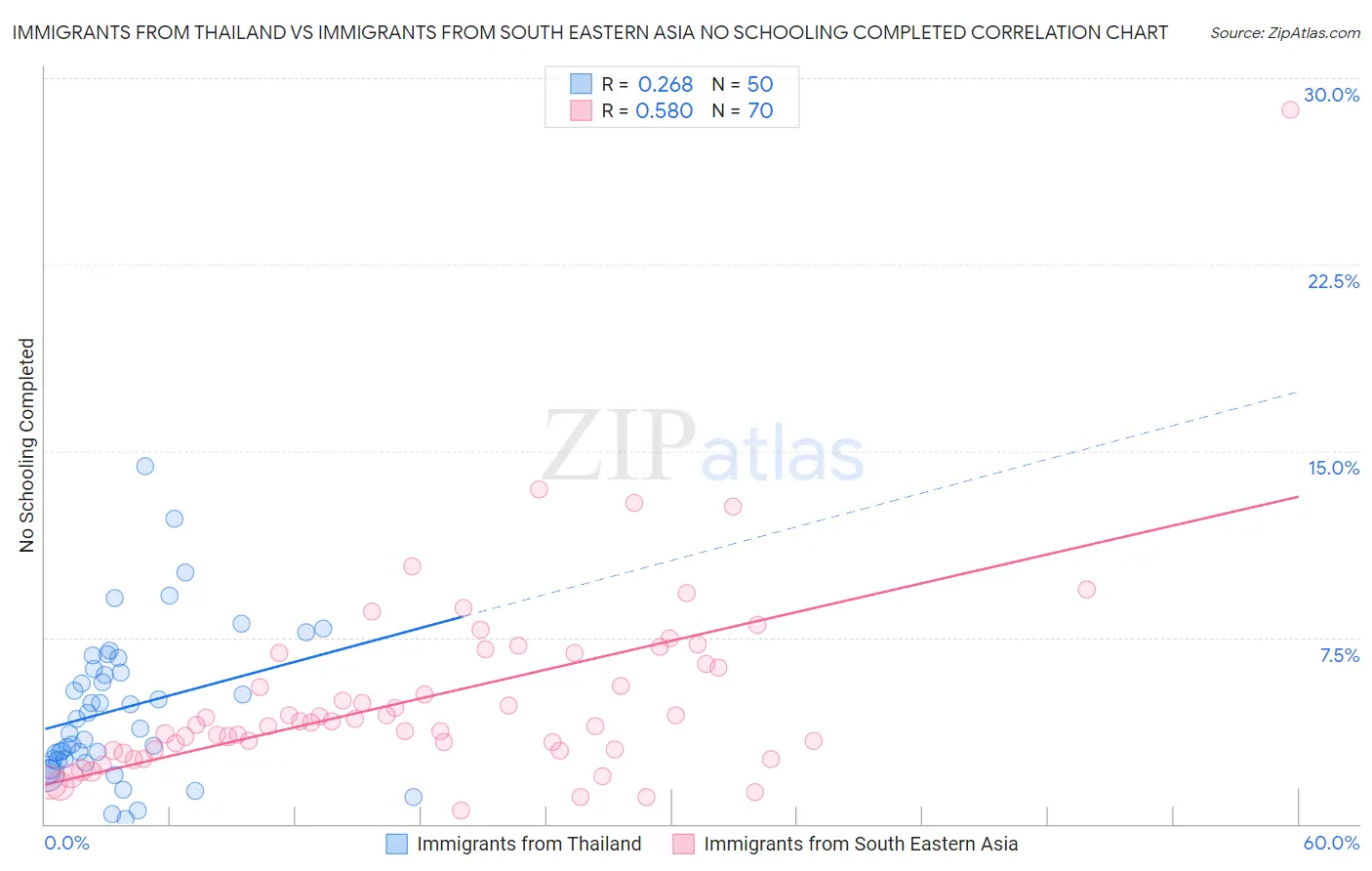 Immigrants from Thailand vs Immigrants from South Eastern Asia No Schooling Completed