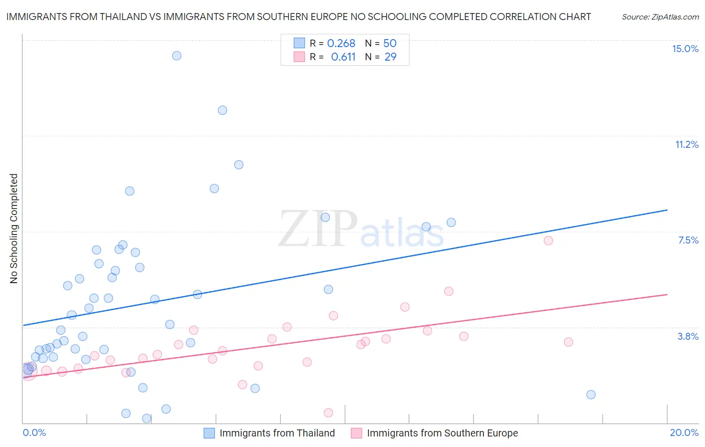 Immigrants from Thailand vs Immigrants from Southern Europe No Schooling Completed