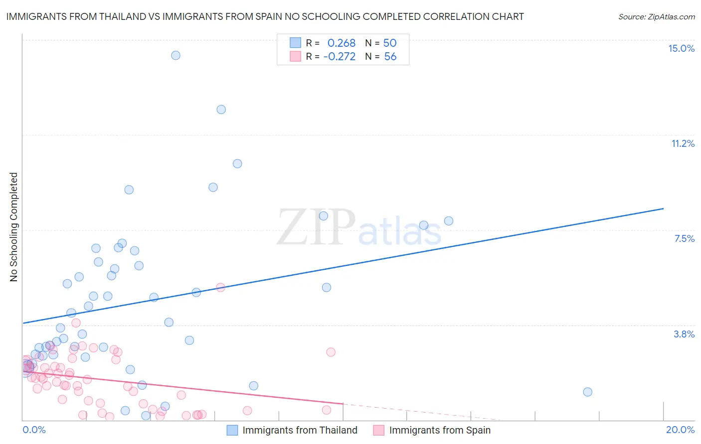 Immigrants from Thailand vs Immigrants from Spain No Schooling Completed