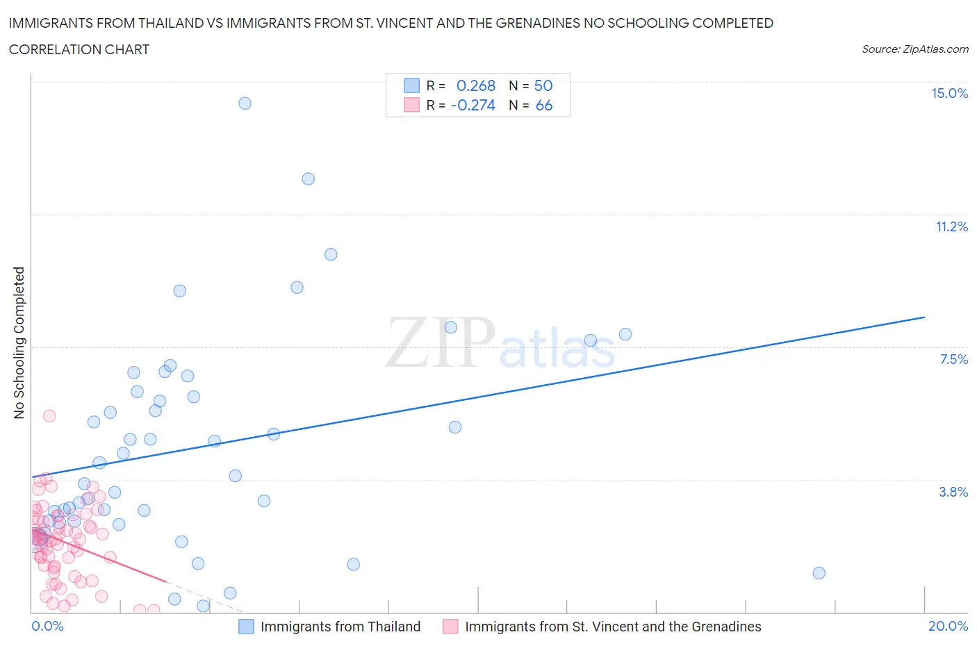 Immigrants from Thailand vs Immigrants from St. Vincent and the Grenadines No Schooling Completed