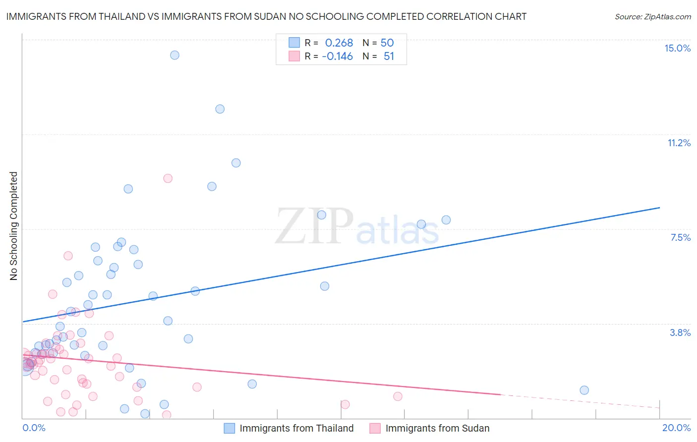 Immigrants from Thailand vs Immigrants from Sudan No Schooling Completed