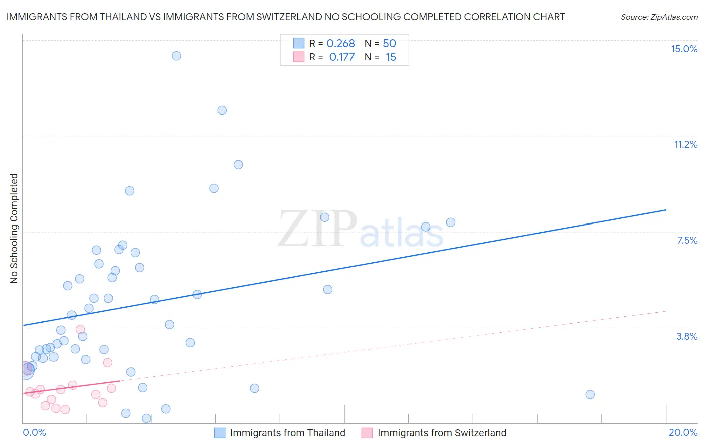 Immigrants from Thailand vs Immigrants from Switzerland No Schooling Completed