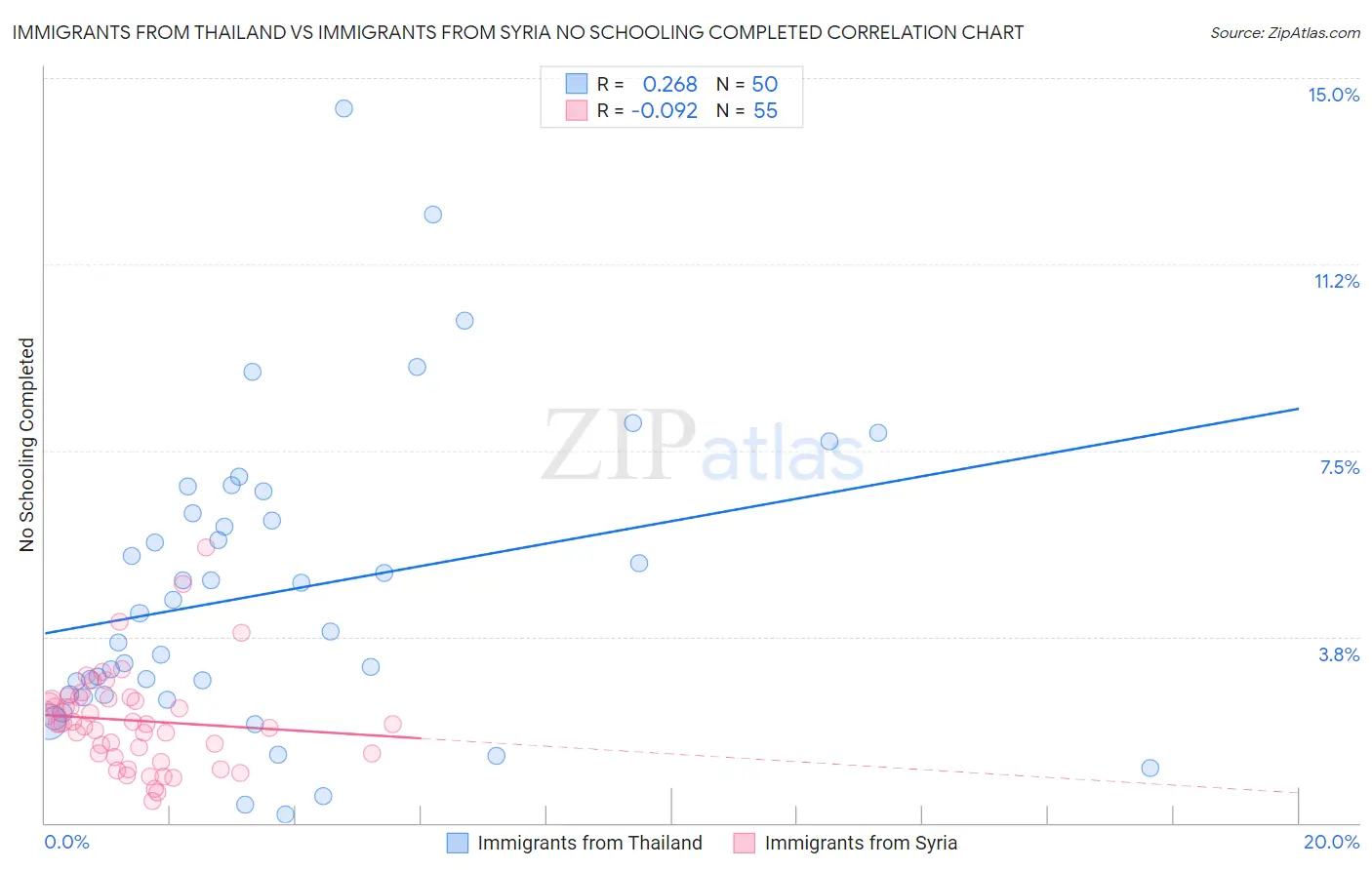 Immigrants from Thailand vs Immigrants from Syria No Schooling Completed