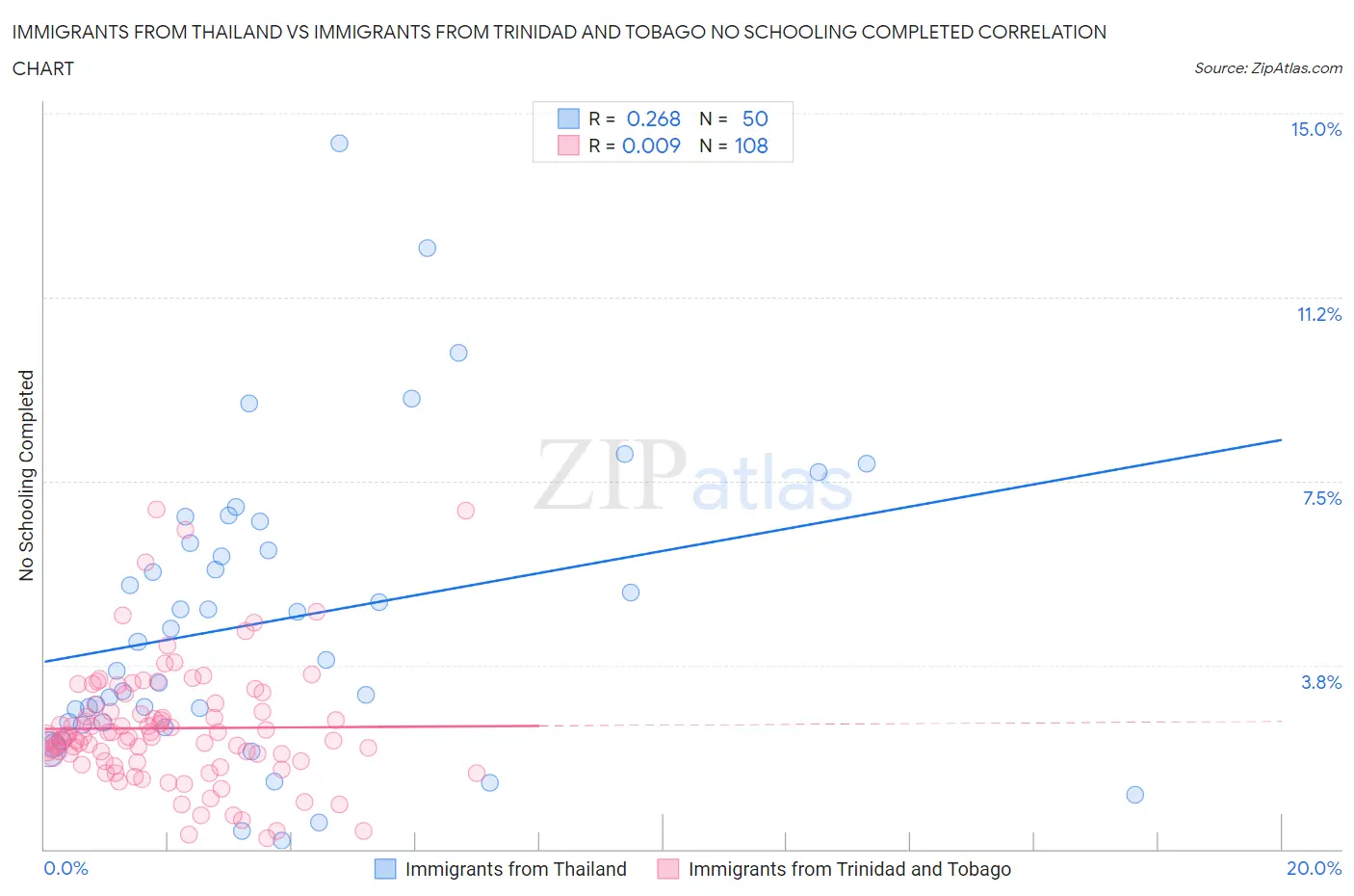 Immigrants from Thailand vs Immigrants from Trinidad and Tobago No Schooling Completed