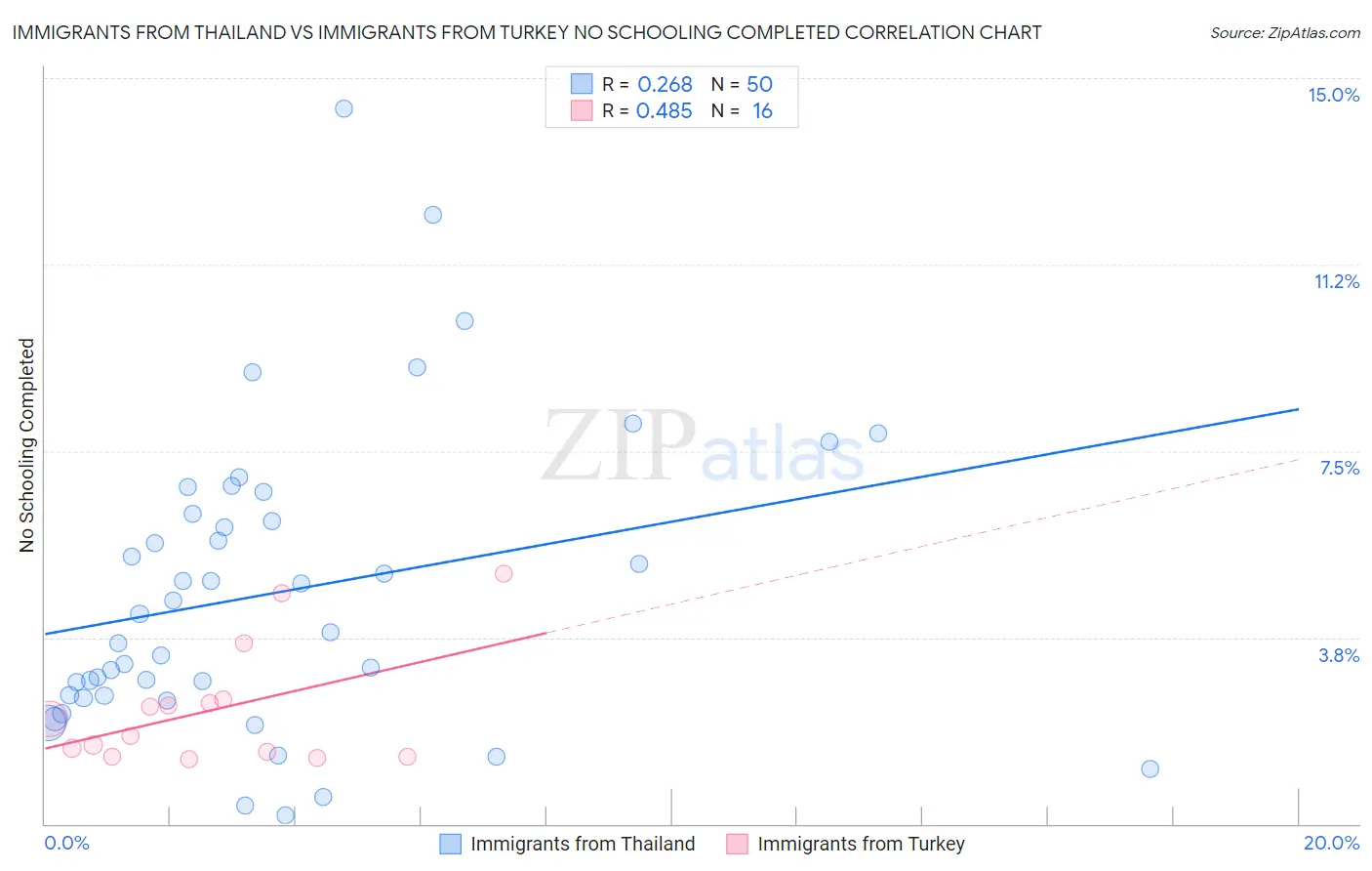 Immigrants from Thailand vs Immigrants from Turkey No Schooling Completed