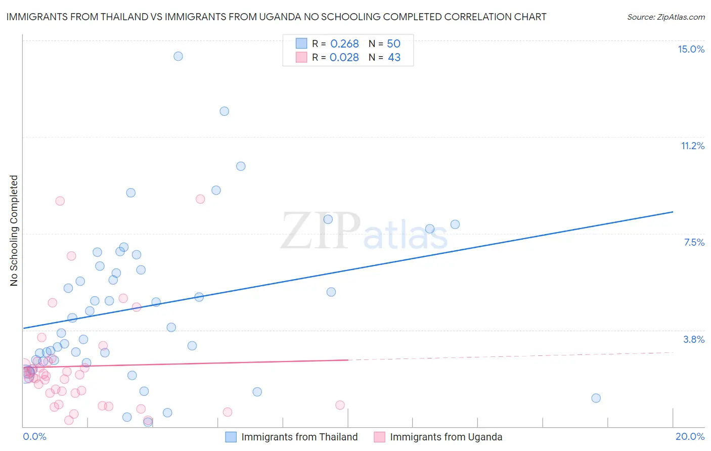 Immigrants from Thailand vs Immigrants from Uganda No Schooling Completed