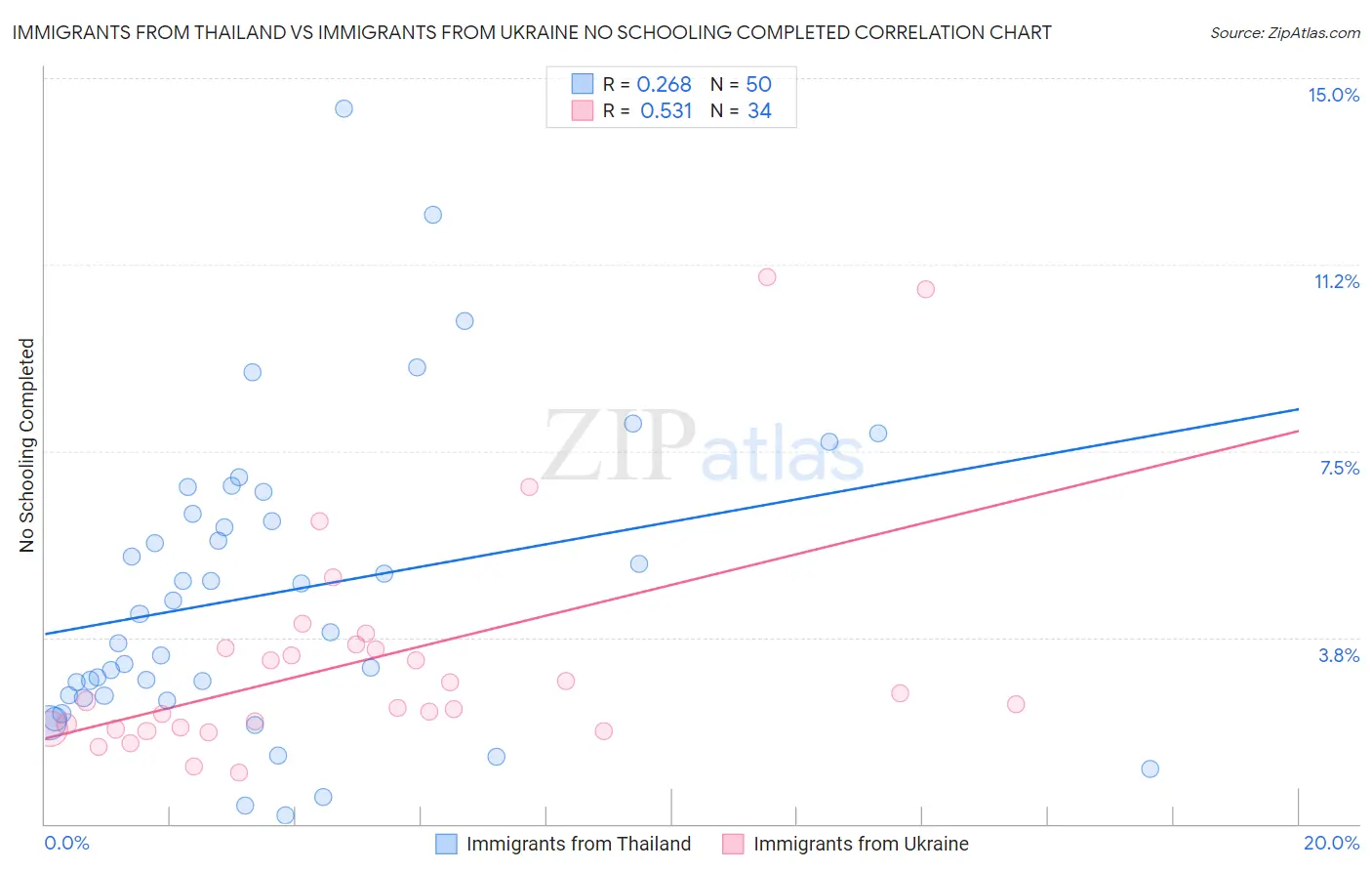 Immigrants from Thailand vs Immigrants from Ukraine No Schooling Completed