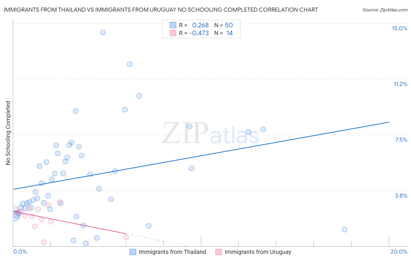 Immigrants from Thailand vs Immigrants from Uruguay No Schooling Completed
