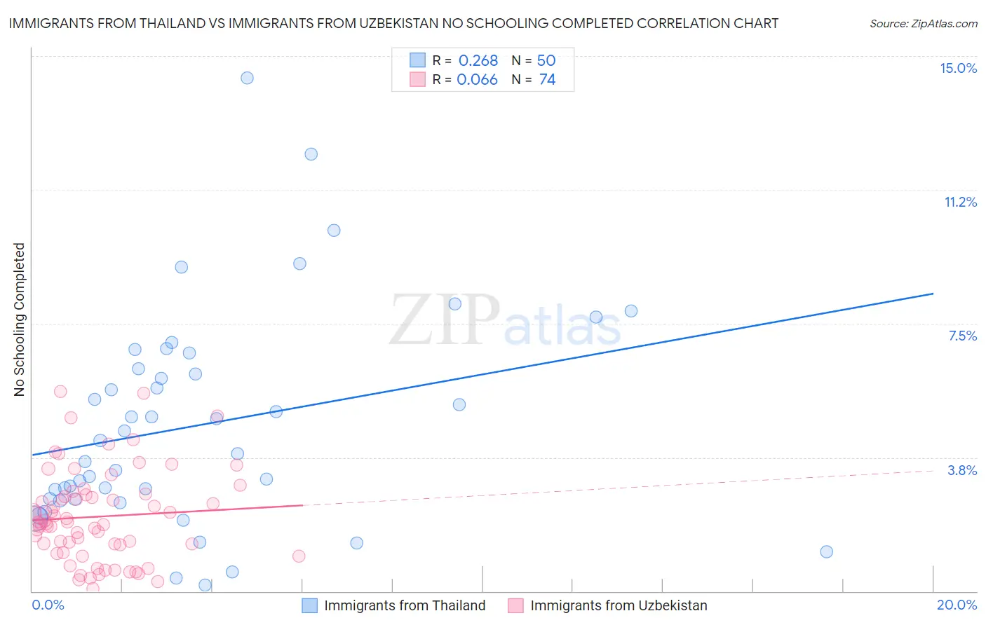 Immigrants from Thailand vs Immigrants from Uzbekistan No Schooling Completed