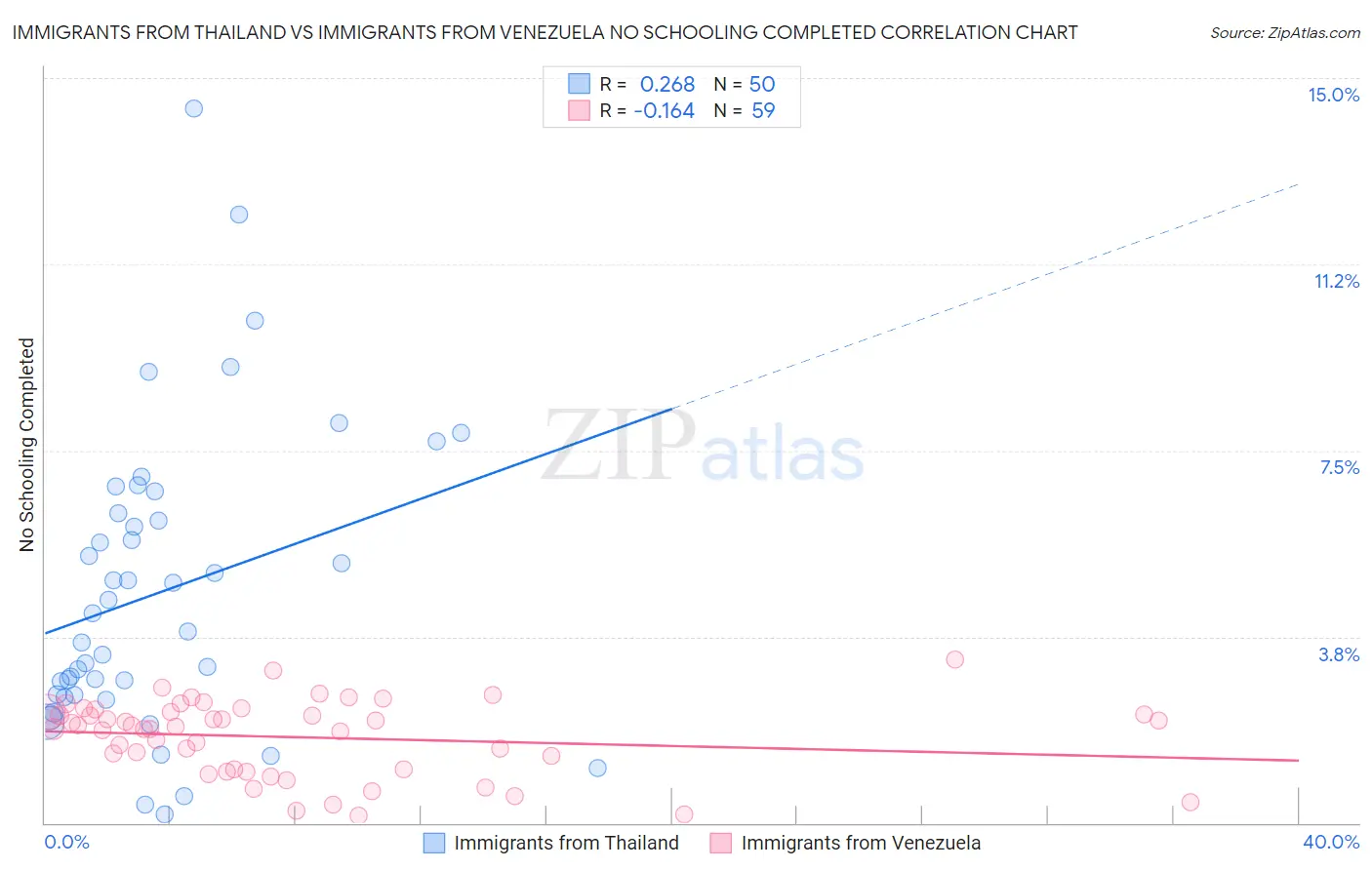 Immigrants from Thailand vs Immigrants from Venezuela No Schooling Completed