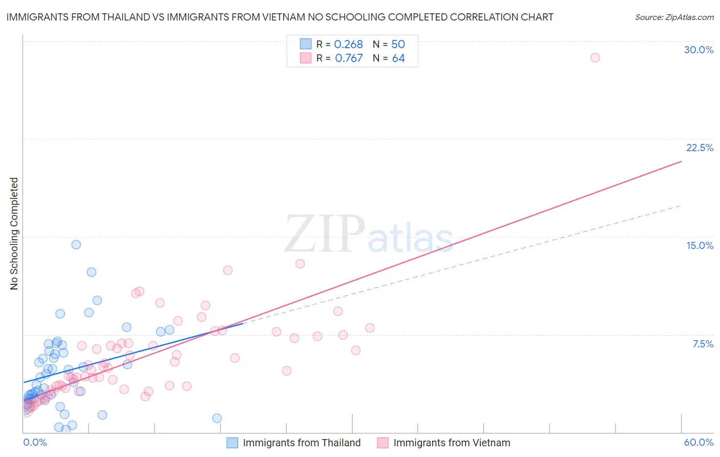 Immigrants from Thailand vs Immigrants from Vietnam No Schooling Completed