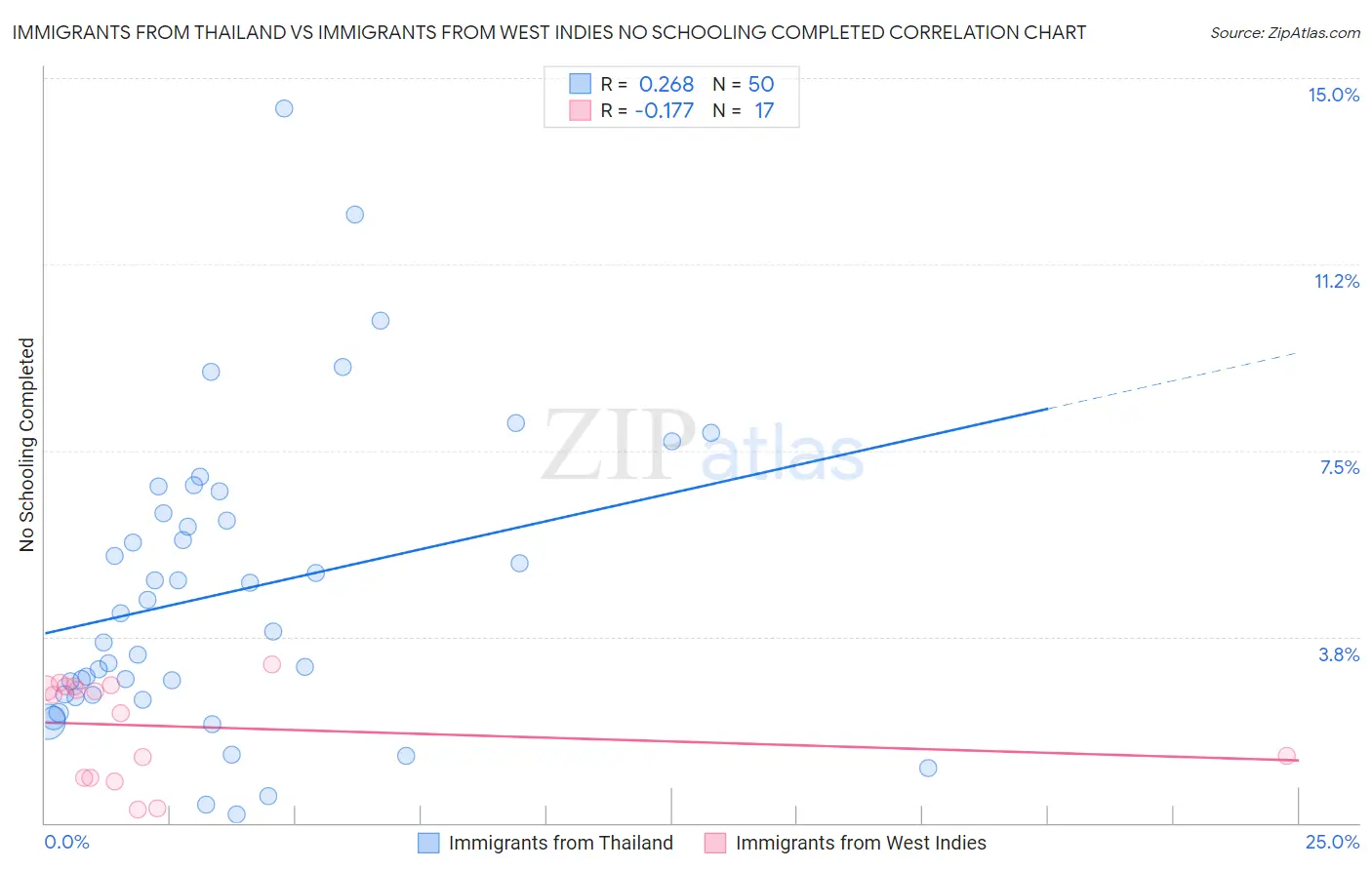 Immigrants from Thailand vs Immigrants from West Indies No Schooling Completed