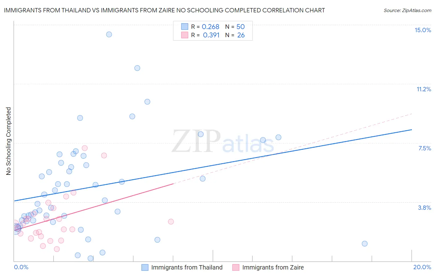 Immigrants from Thailand vs Immigrants from Zaire No Schooling Completed
